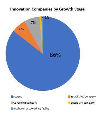Innovation sector by stage_2025.xlsx
